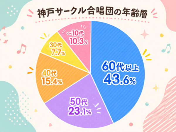 神戸サークル合唱団の年齢層チャート